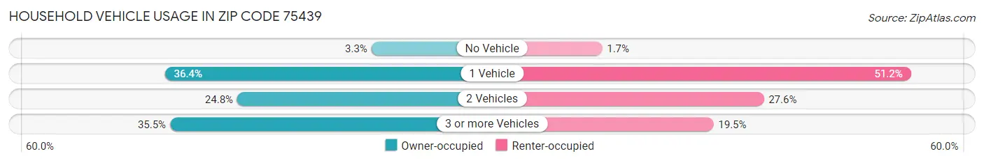 Household Vehicle Usage in Zip Code 75439