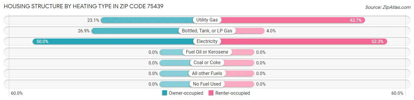 Housing Structure by Heating Type in Zip Code 75439