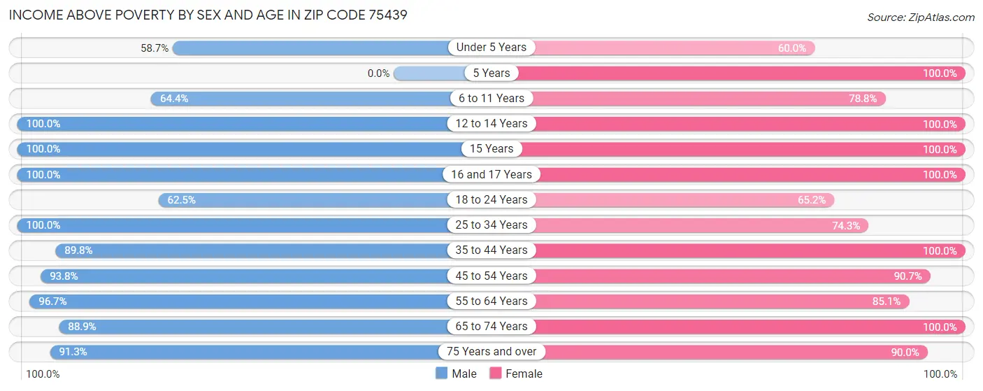 Income Above Poverty by Sex and Age in Zip Code 75439