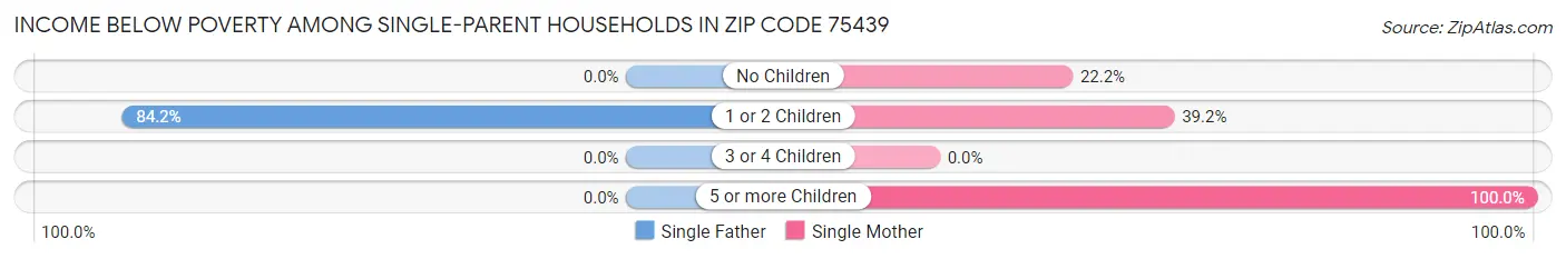 Income Below Poverty Among Single-Parent Households in Zip Code 75439