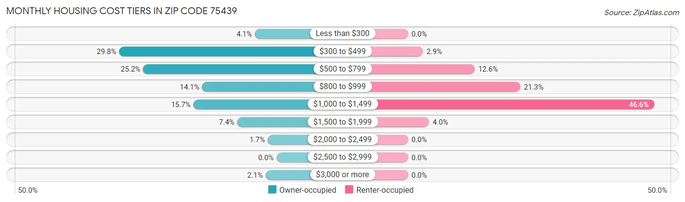 Monthly Housing Cost Tiers in Zip Code 75439