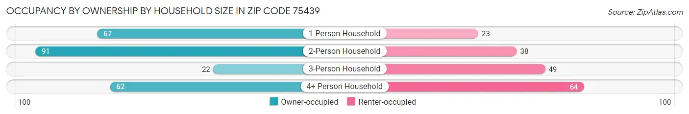 Occupancy by Ownership by Household Size in Zip Code 75439
