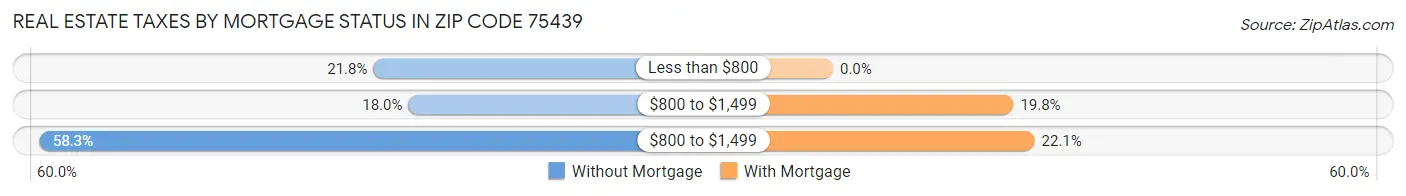 Real Estate Taxes by Mortgage Status in Zip Code 75439