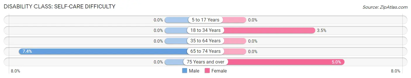 Disability in Zip Code 75439: <span>Self-Care Difficulty</span>