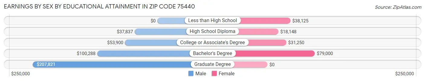 Earnings by Sex by Educational Attainment in Zip Code 75440