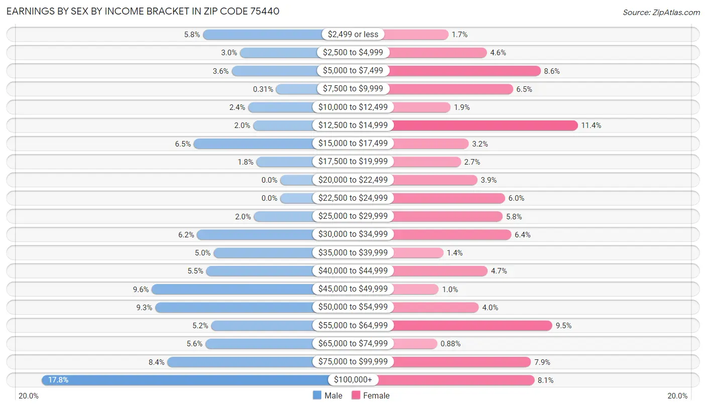 Earnings by Sex by Income Bracket in Zip Code 75440