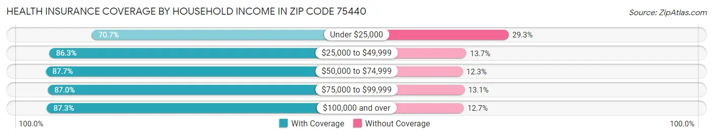 Health Insurance Coverage by Household Income in Zip Code 75440