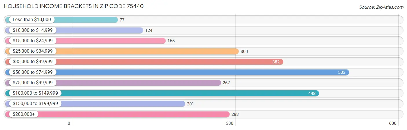 Household Income Brackets in Zip Code 75440