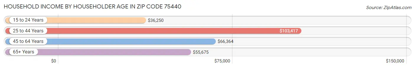 Household Income by Householder Age in Zip Code 75440