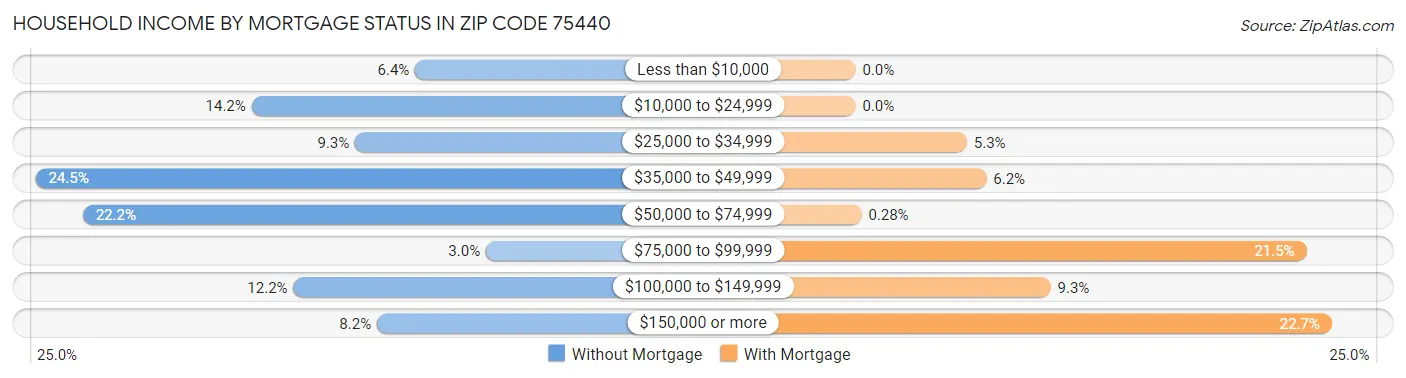 Household Income by Mortgage Status in Zip Code 75440