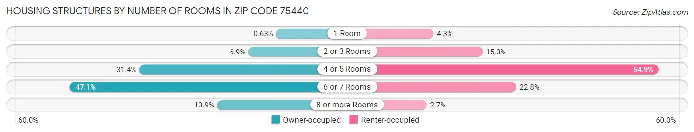Housing Structures by Number of Rooms in Zip Code 75440