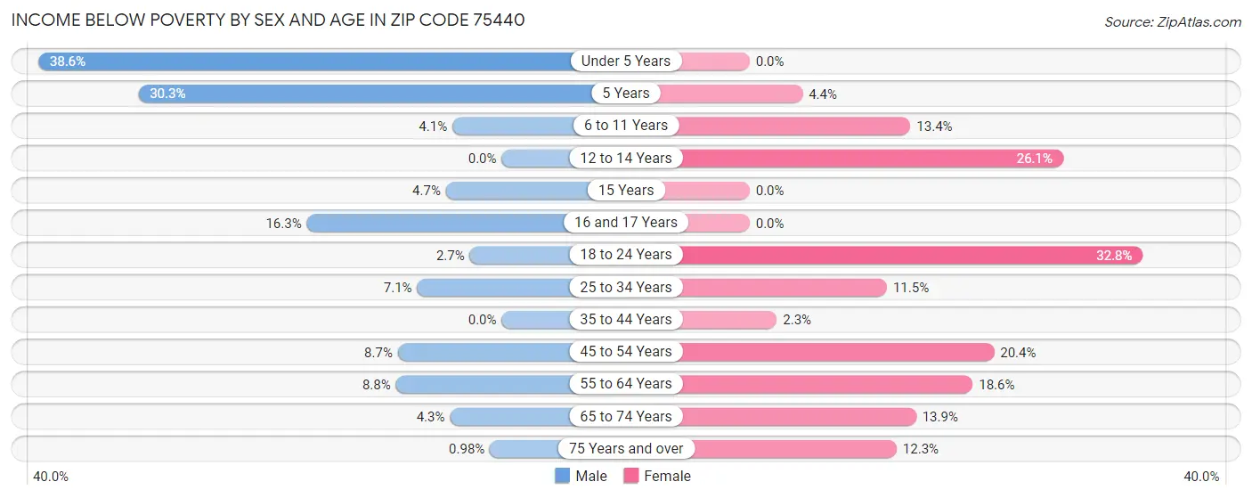 Income Below Poverty by Sex and Age in Zip Code 75440