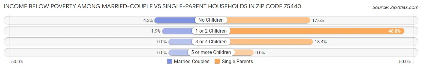 Income Below Poverty Among Married-Couple vs Single-Parent Households in Zip Code 75440