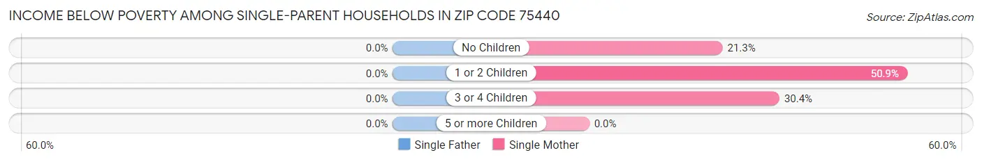 Income Below Poverty Among Single-Parent Households in Zip Code 75440
