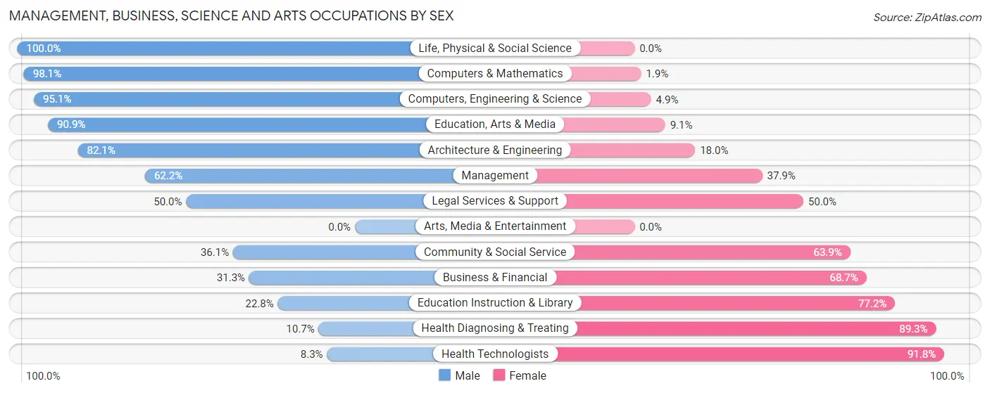 Management, Business, Science and Arts Occupations by Sex in Zip Code 75440