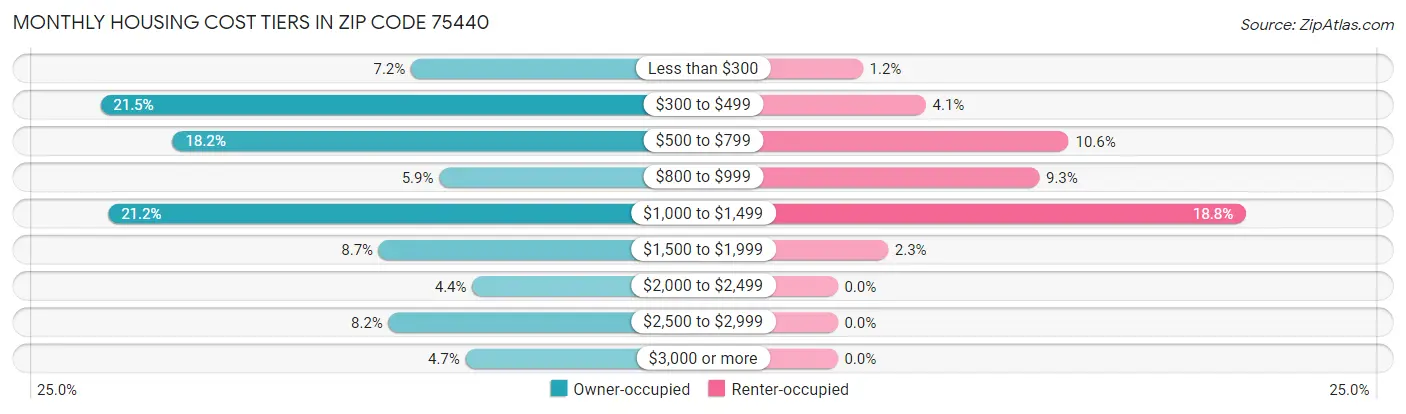 Monthly Housing Cost Tiers in Zip Code 75440