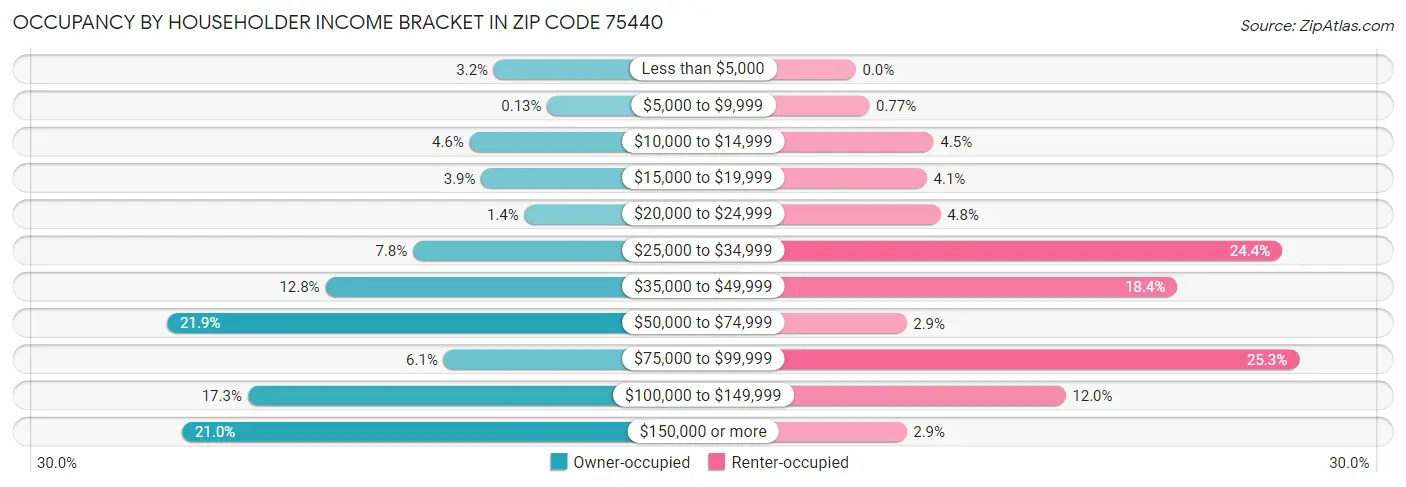 Occupancy by Householder Income Bracket in Zip Code 75440