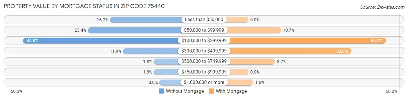 Property Value by Mortgage Status in Zip Code 75440