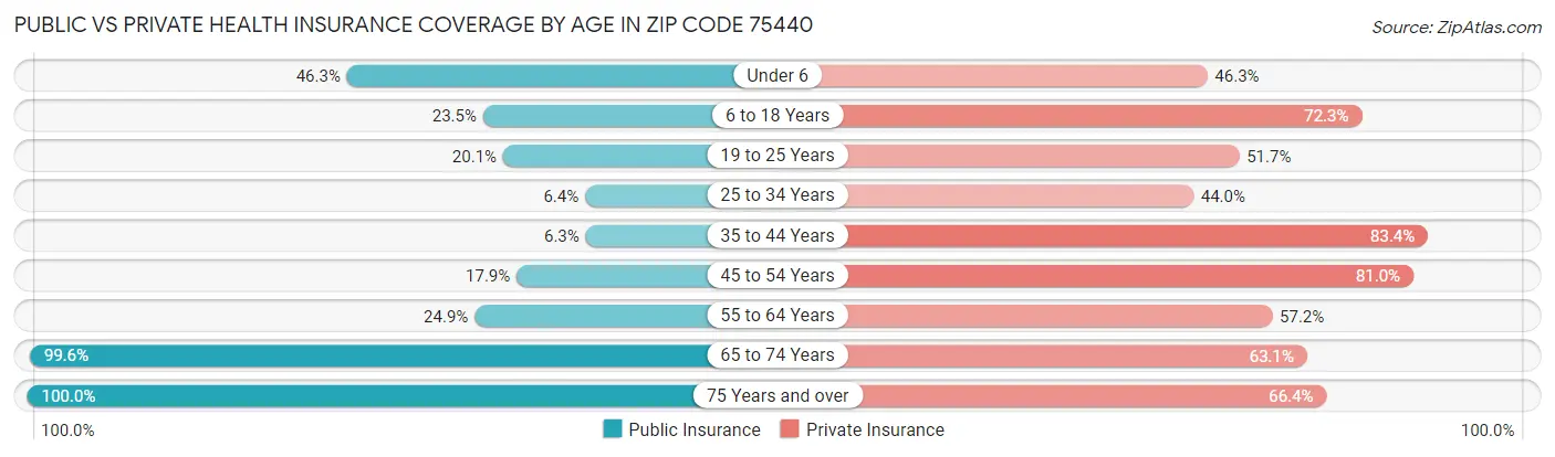 Public vs Private Health Insurance Coverage by Age in Zip Code 75440