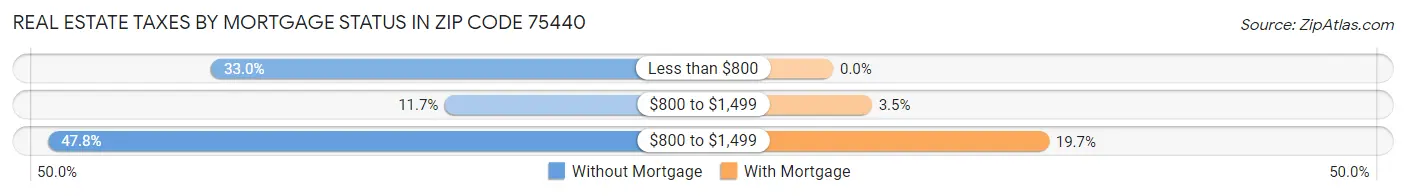 Real Estate Taxes by Mortgage Status in Zip Code 75440