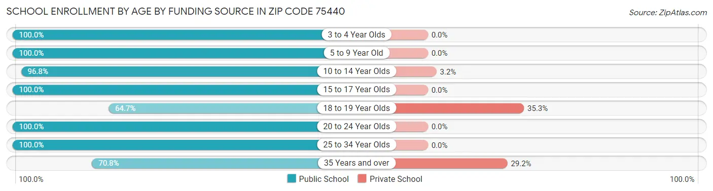 School Enrollment by Age by Funding Source in Zip Code 75440