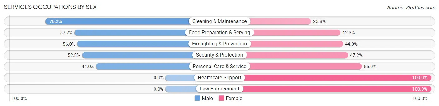 Services Occupations by Sex in Zip Code 75440