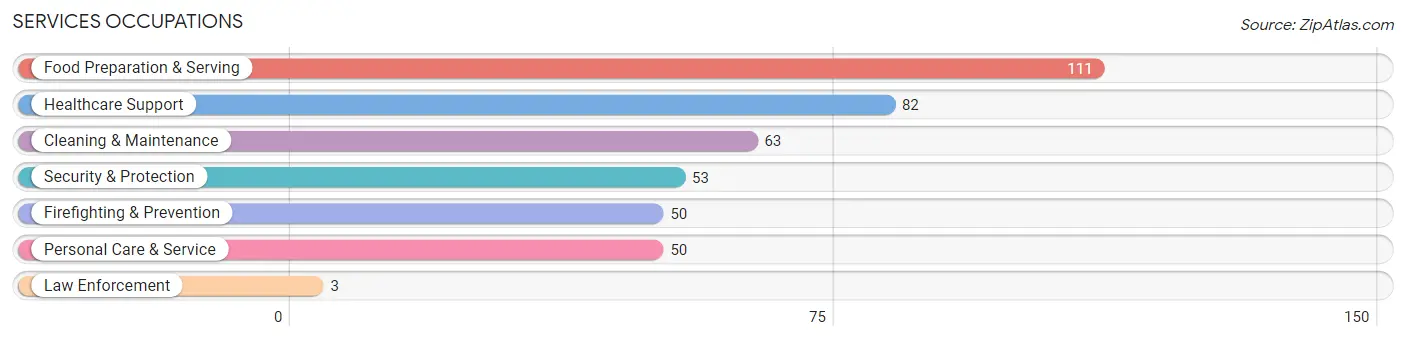 Services Occupations in Zip Code 75440