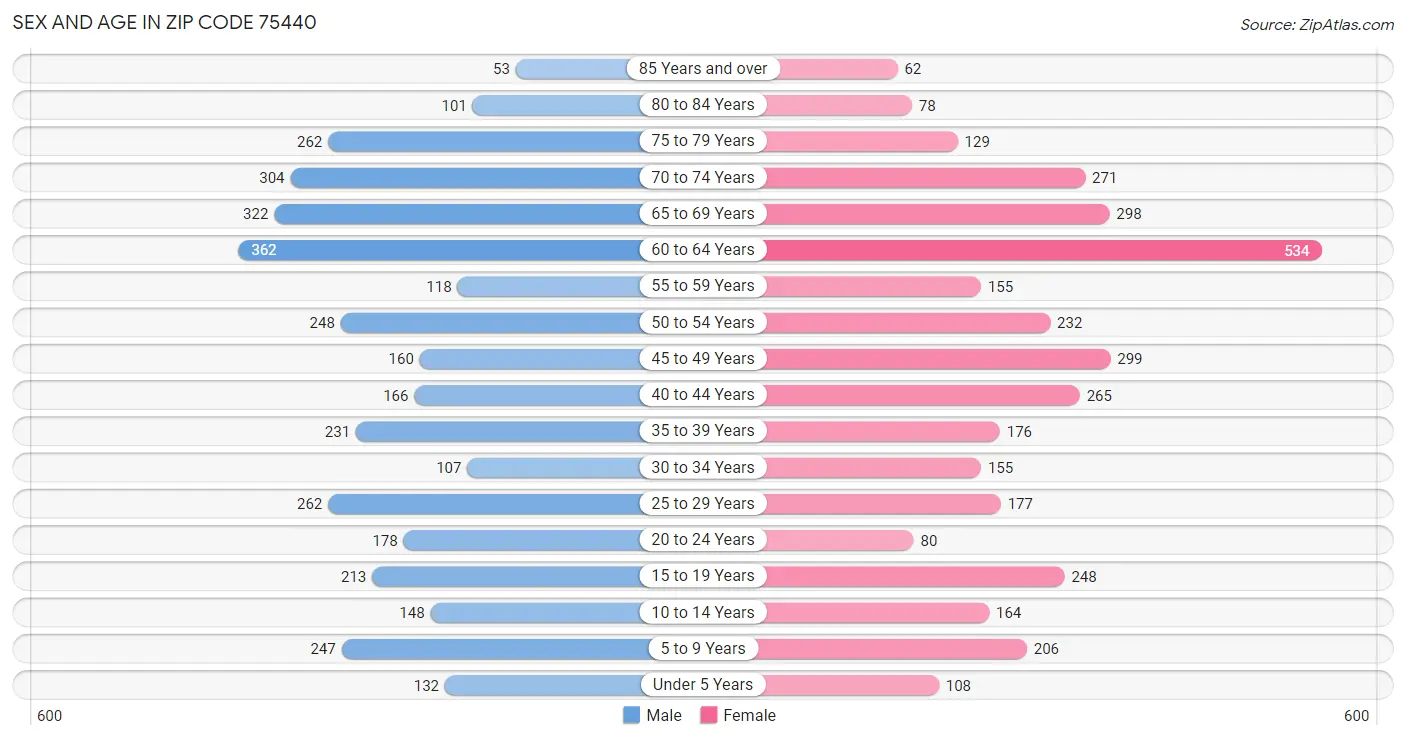 Sex and Age in Zip Code 75440