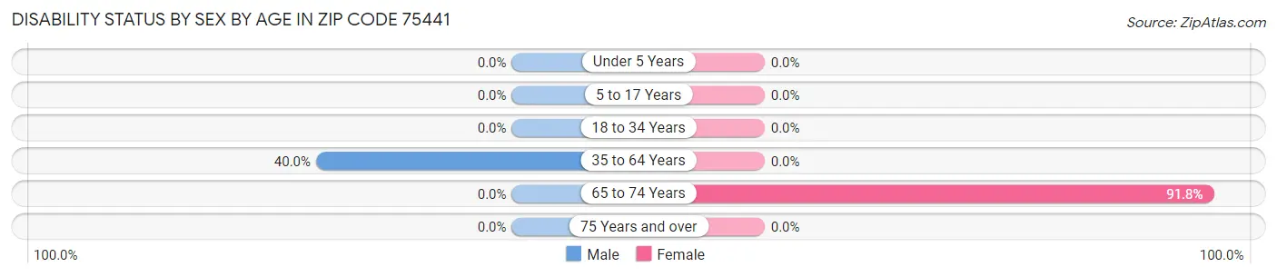 Disability Status by Sex by Age in Zip Code 75441