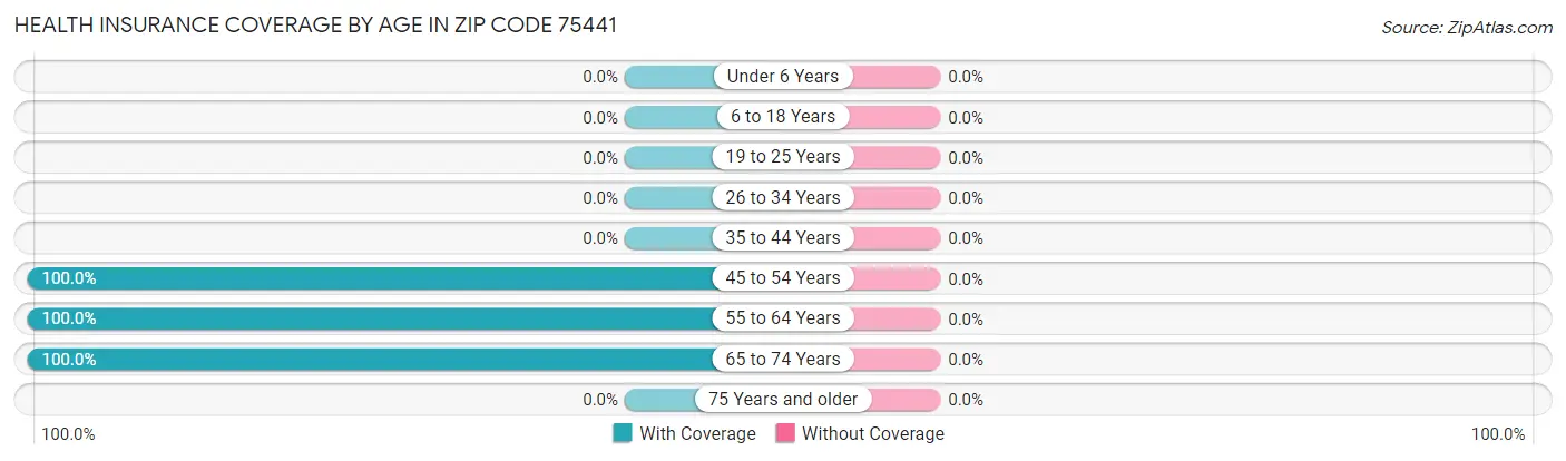 Health Insurance Coverage by Age in Zip Code 75441