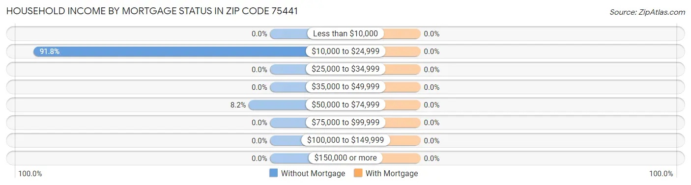 Household Income by Mortgage Status in Zip Code 75441