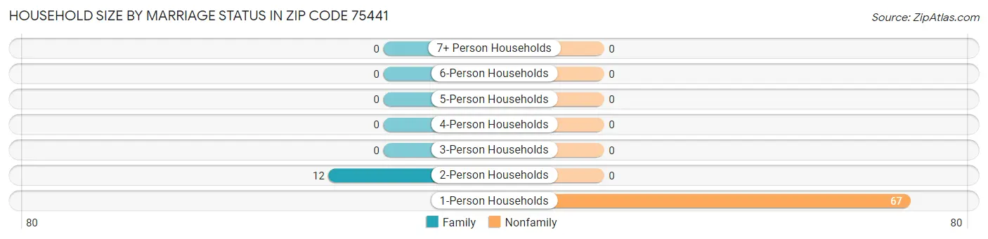 Household Size by Marriage Status in Zip Code 75441