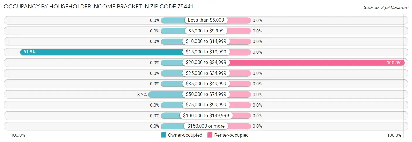 Occupancy by Householder Income Bracket in Zip Code 75441