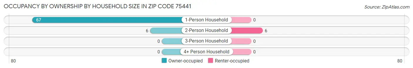 Occupancy by Ownership by Household Size in Zip Code 75441