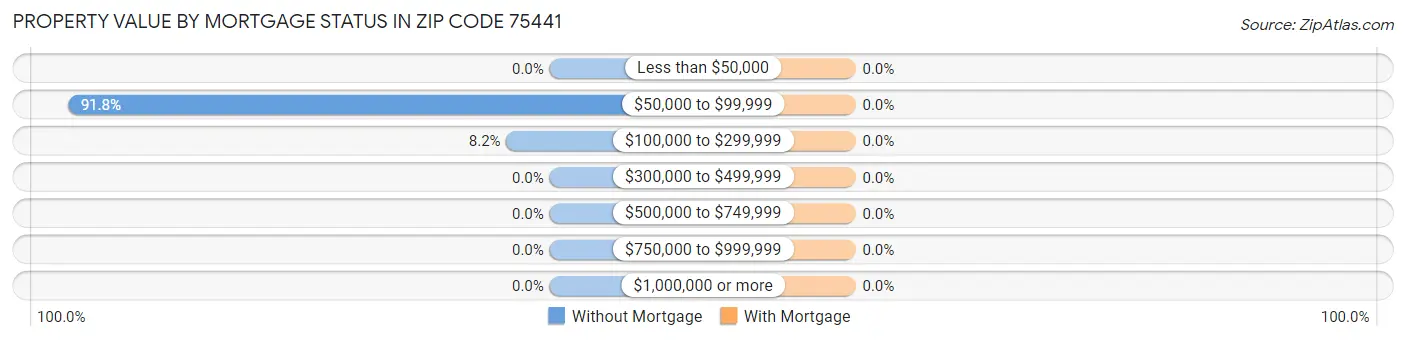 Property Value by Mortgage Status in Zip Code 75441