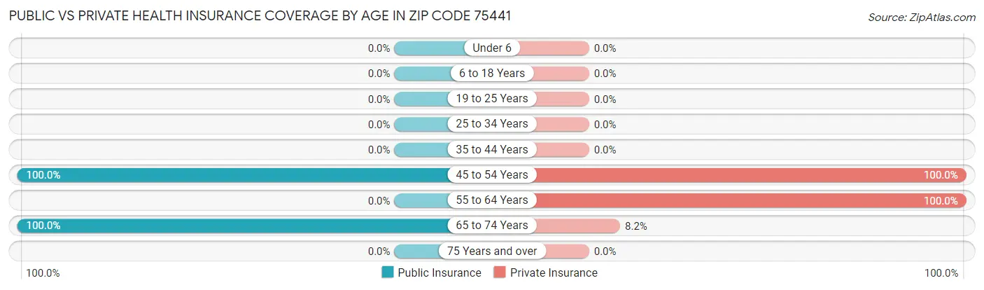 Public vs Private Health Insurance Coverage by Age in Zip Code 75441