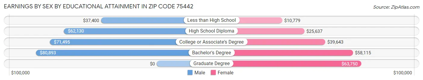 Earnings by Sex by Educational Attainment in Zip Code 75442