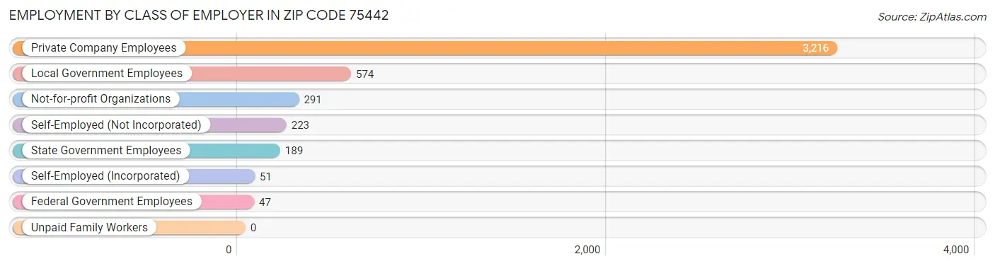 Employment by Class of Employer in Zip Code 75442