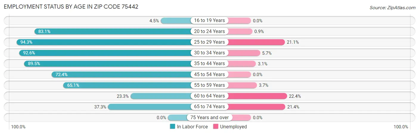 Employment Status by Age in Zip Code 75442