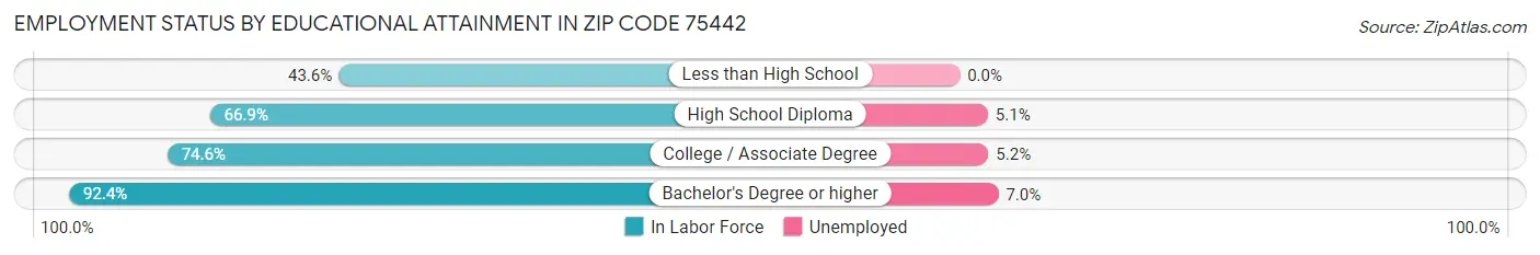 Employment Status by Educational Attainment in Zip Code 75442