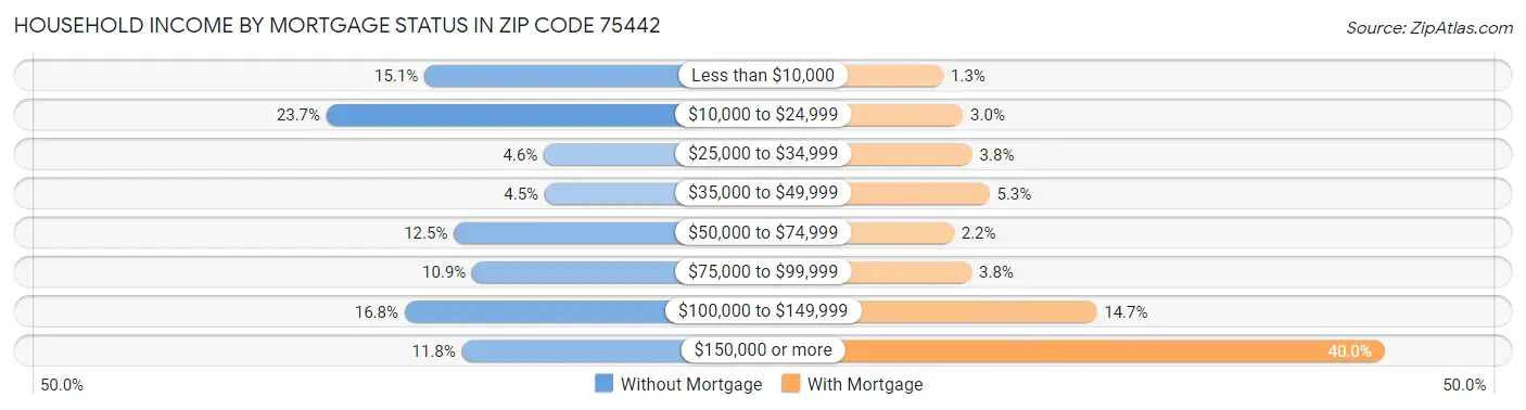 Household Income by Mortgage Status in Zip Code 75442