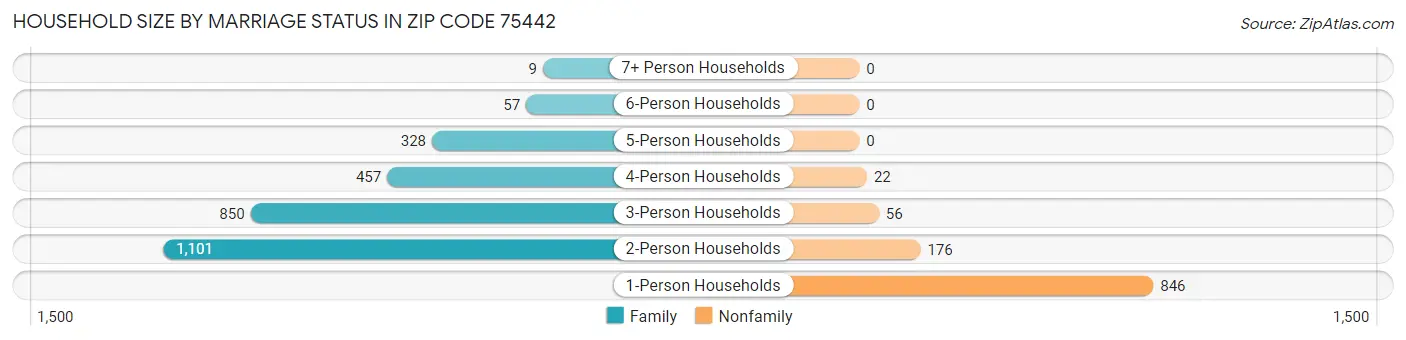 Household Size by Marriage Status in Zip Code 75442