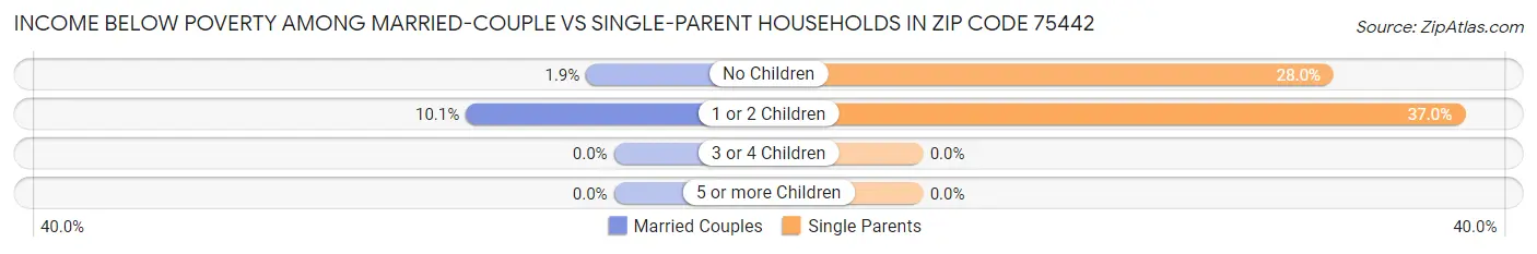Income Below Poverty Among Married-Couple vs Single-Parent Households in Zip Code 75442