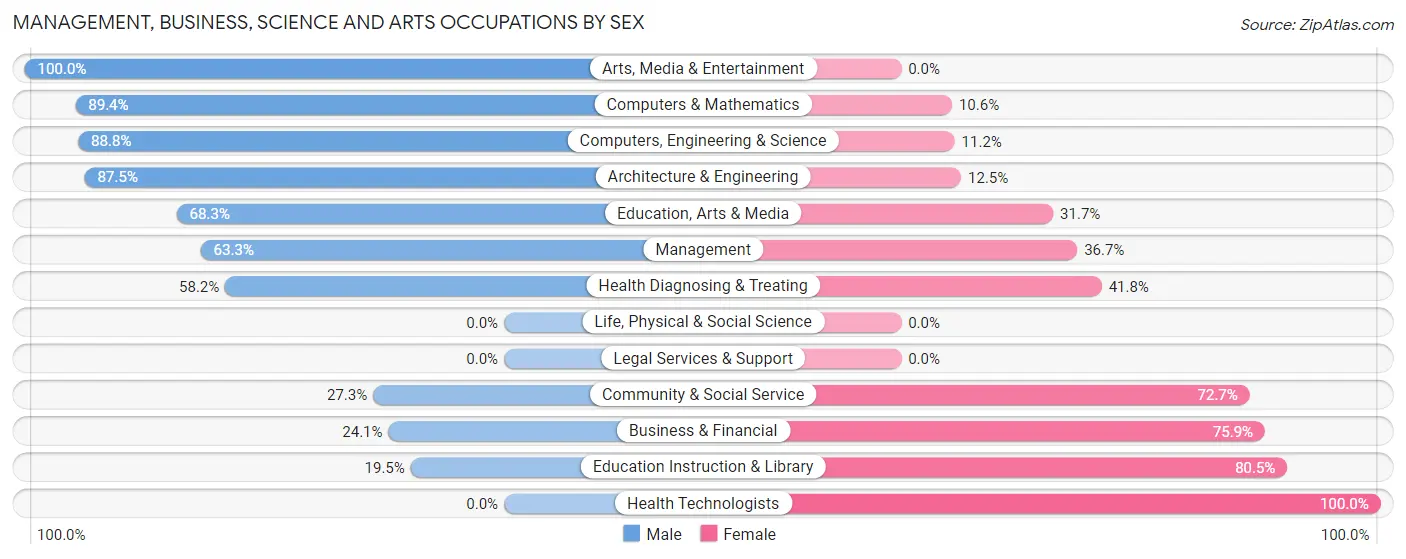 Management, Business, Science and Arts Occupations by Sex in Zip Code 75442