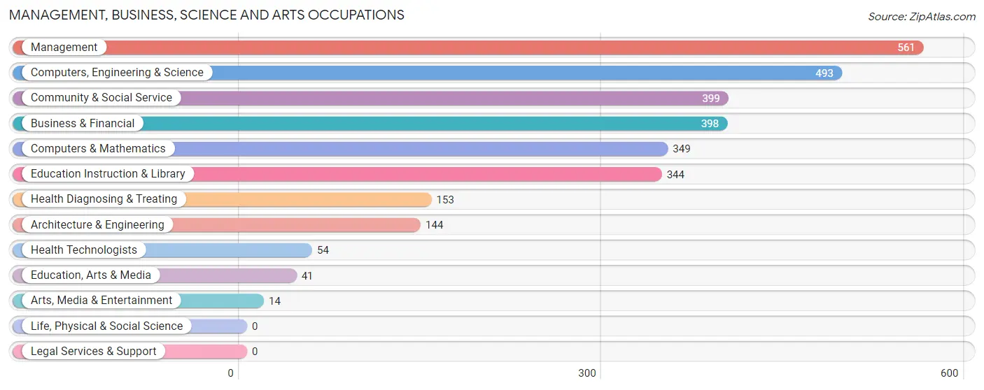 Management, Business, Science and Arts Occupations in Zip Code 75442