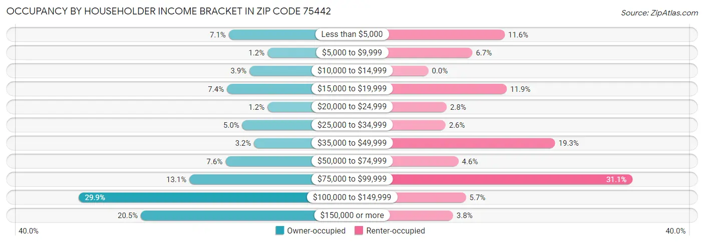 Occupancy by Householder Income Bracket in Zip Code 75442