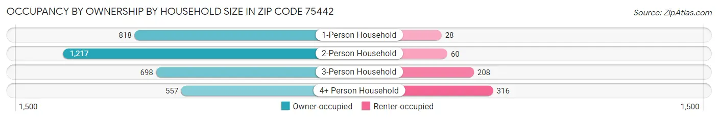 Occupancy by Ownership by Household Size in Zip Code 75442