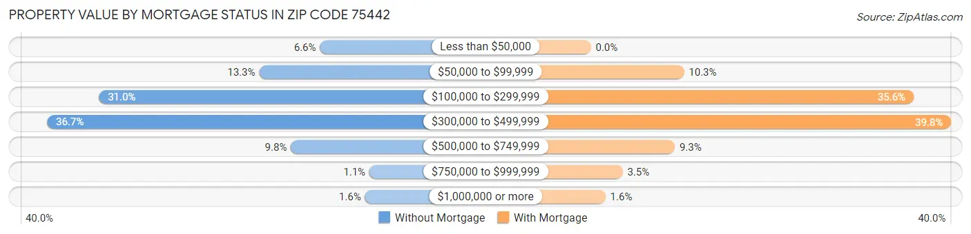 Property Value by Mortgage Status in Zip Code 75442