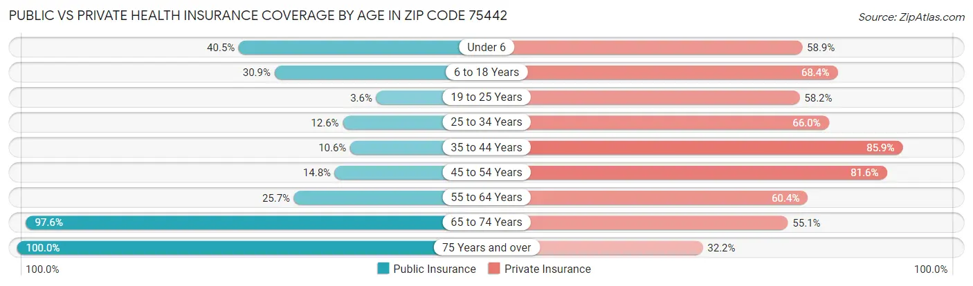 Public vs Private Health Insurance Coverage by Age in Zip Code 75442