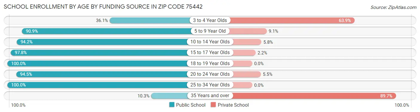 School Enrollment by Age by Funding Source in Zip Code 75442